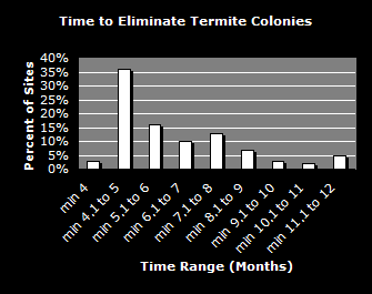 Termite Control - Termite Baiting - Time to Eliminate Termite Colonies